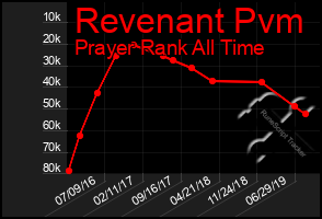 Total Graph of Revenant Pvm