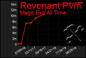 Total Graph of Revenant Pvm