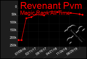 Total Graph of Revenant Pvm