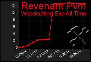 Total Graph of Revenant Pvm