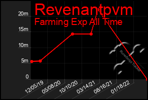 Total Graph of Revenantpvm