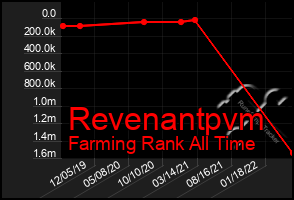 Total Graph of Revenantpvm