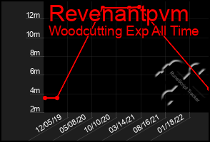 Total Graph of Revenantpvm