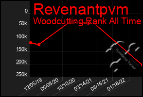 Total Graph of Revenantpvm