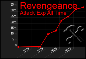 Total Graph of Revengeance