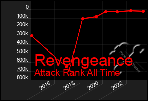 Total Graph of Revengeance
