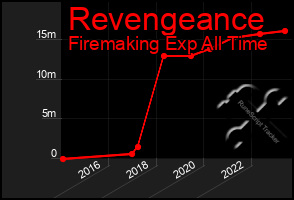Total Graph of Revengeance