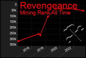 Total Graph of Revengeance