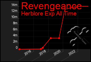 Total Graph of Revengeance