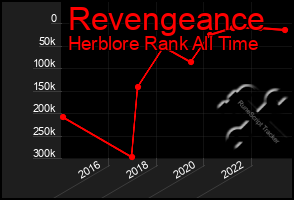 Total Graph of Revengeance