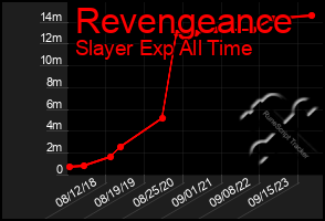 Total Graph of Revengeance