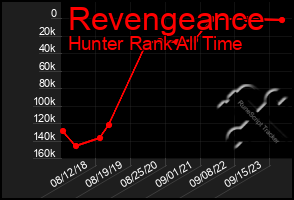 Total Graph of Revengeance