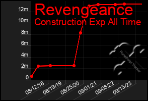 Total Graph of Revengeance