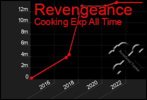 Total Graph of Revengeance
