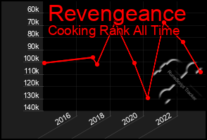 Total Graph of Revengeance