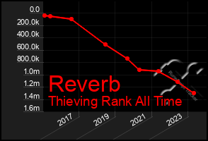 Total Graph of Reverb