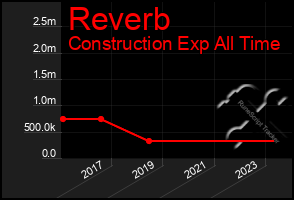 Total Graph of Reverb