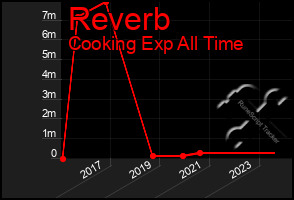 Total Graph of Reverb