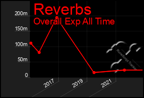 Total Graph of Reverbs