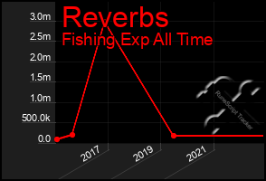 Total Graph of Reverbs