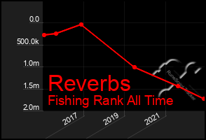 Total Graph of Reverbs