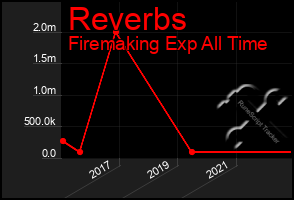 Total Graph of Reverbs
