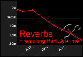 Total Graph of Reverbs