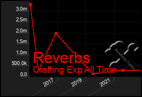 Total Graph of Reverbs
