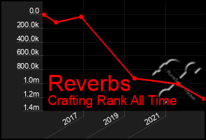 Total Graph of Reverbs
