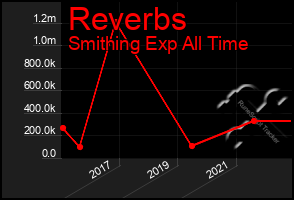 Total Graph of Reverbs