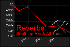 Total Graph of Reverbs
