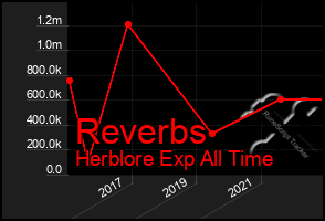 Total Graph of Reverbs