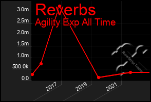 Total Graph of Reverbs