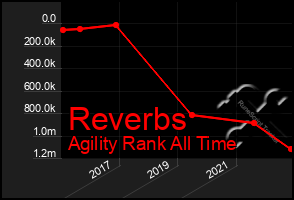 Total Graph of Reverbs