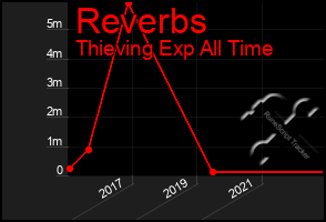 Total Graph of Reverbs
