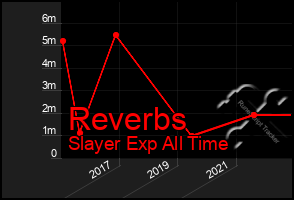 Total Graph of Reverbs
