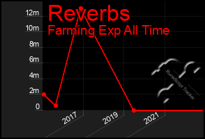 Total Graph of Reverbs