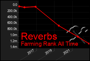 Total Graph of Reverbs