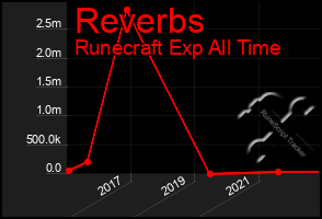 Total Graph of Reverbs