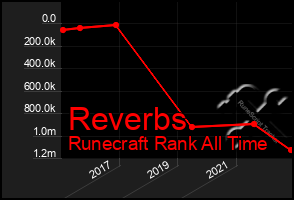 Total Graph of Reverbs
