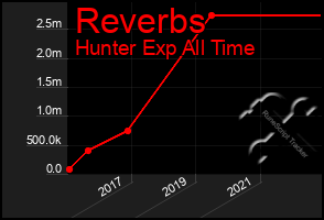 Total Graph of Reverbs