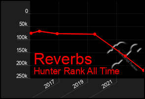 Total Graph of Reverbs