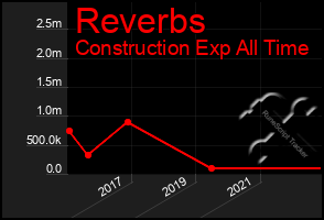 Total Graph of Reverbs