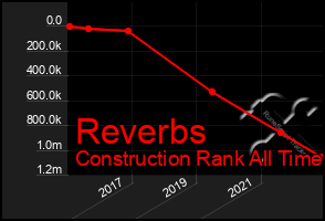 Total Graph of Reverbs