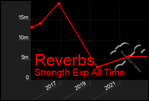 Total Graph of Reverbs