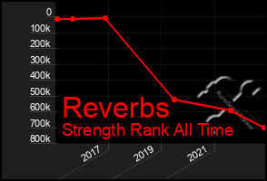 Total Graph of Reverbs