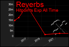 Total Graph of Reverbs