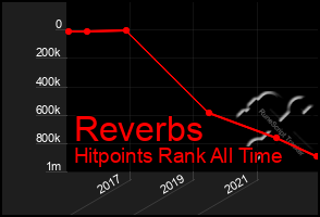Total Graph of Reverbs