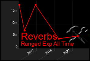 Total Graph of Reverbs