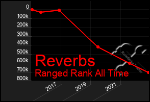 Total Graph of Reverbs